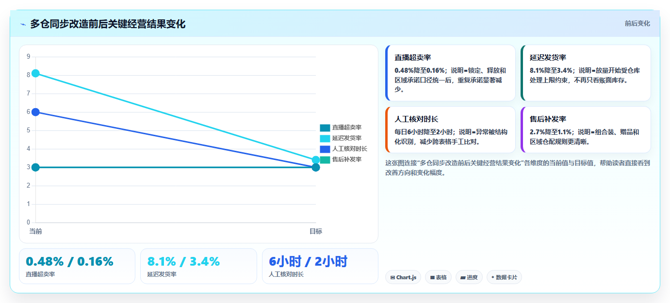 sku库存:直播商家年度版方案:多仓同步的目标、动作与检查点