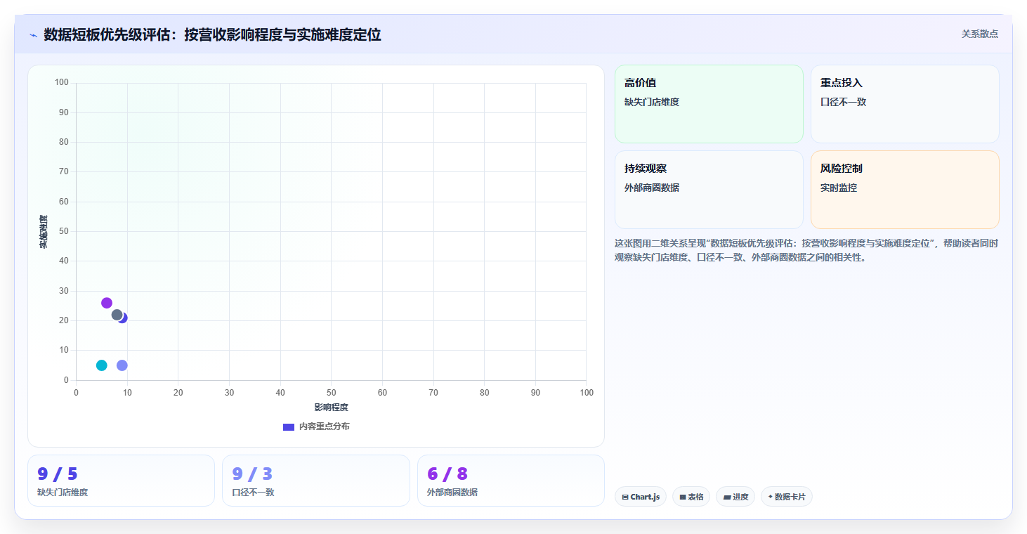 营业额分析数据短板 补齐营业额数据短板提升营收