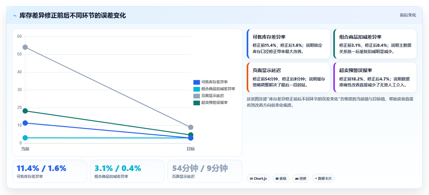 电商运营管理系统:品牌商家实战复盘:降本增效中报表滞后的定位步骤
