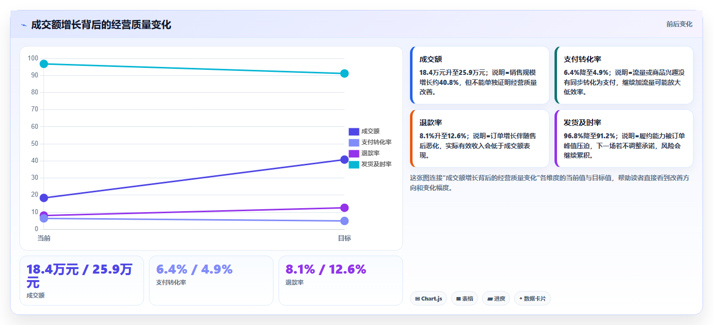 电商进销存软件:直播团队入门版复盘:围绕数据看板提炼下一步动作