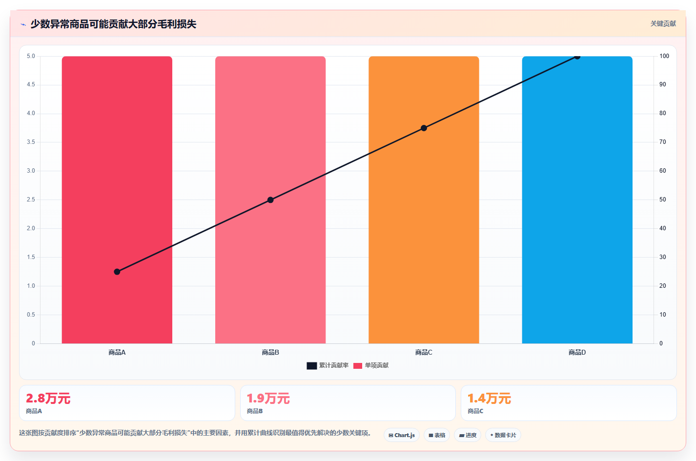 经营报表模板:财务人员操作手册:门店诊断中的毛利分析怎么落地