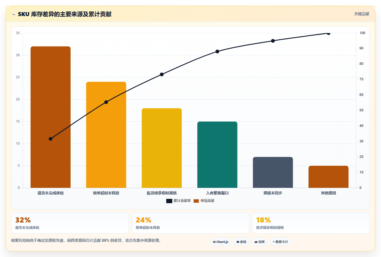 sku库存:直播商家一页讲清:安全库存与提升库存准确率的关系
