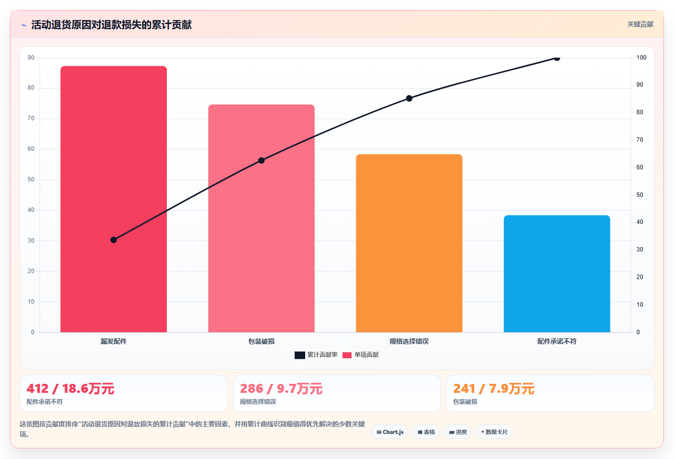 电商运营管理系统:增长负责人新手问答:数据看板做不好会出现哪些退货难追