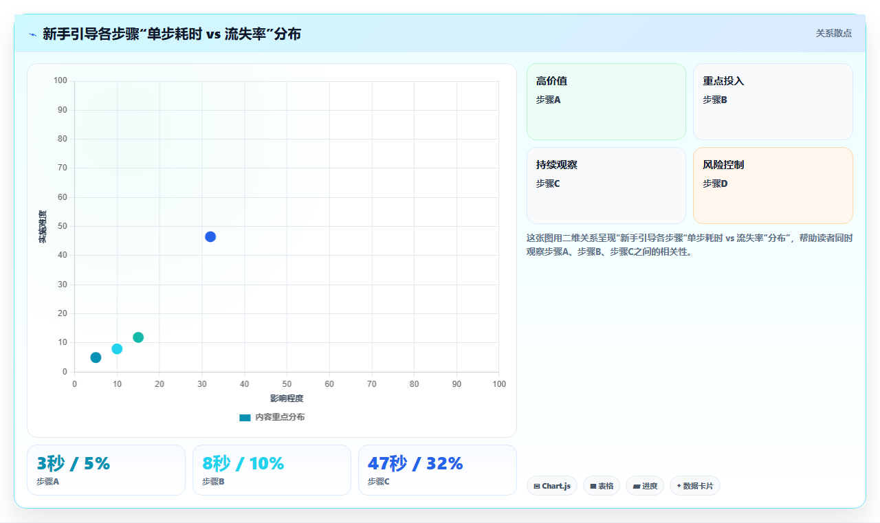 游戏数据分析新手引导漏斗 - 流失节点定位