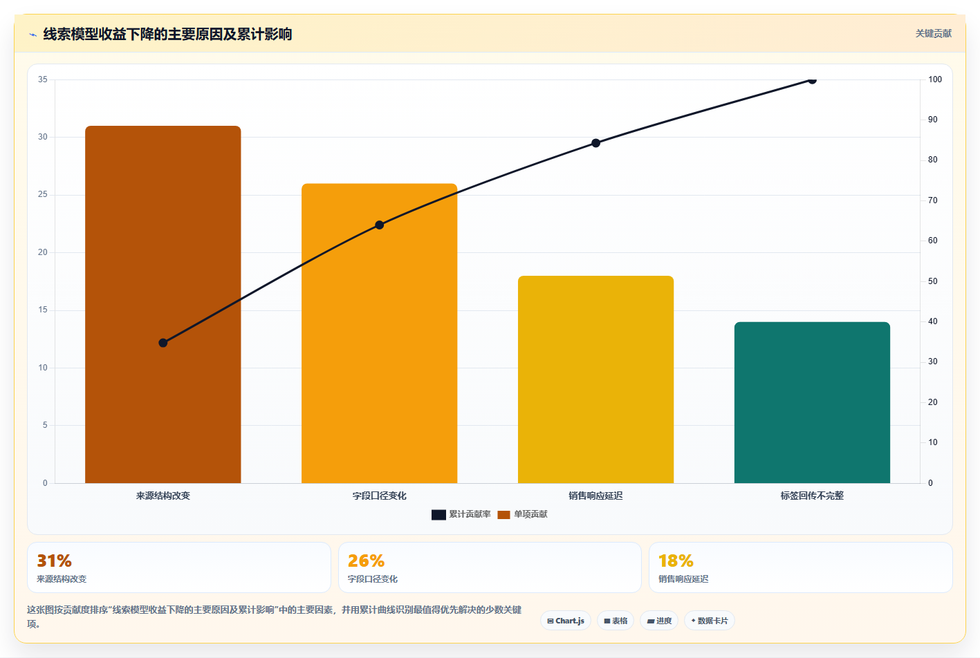 数据分析模型迭代，怎么持续优化模型