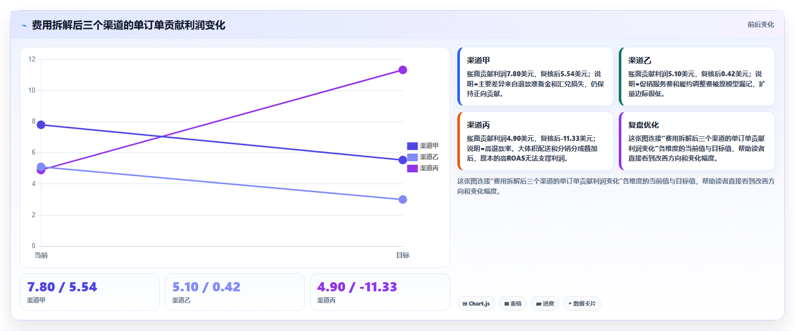电商roi在线计算器:跨境卖家实战复盘:渠道对比中平台费用不清的定位步骤