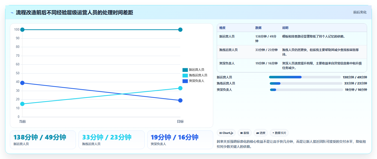 电商运营管理系统:增长负责人场景拆解:团队标准化如何做到缩短处理时间