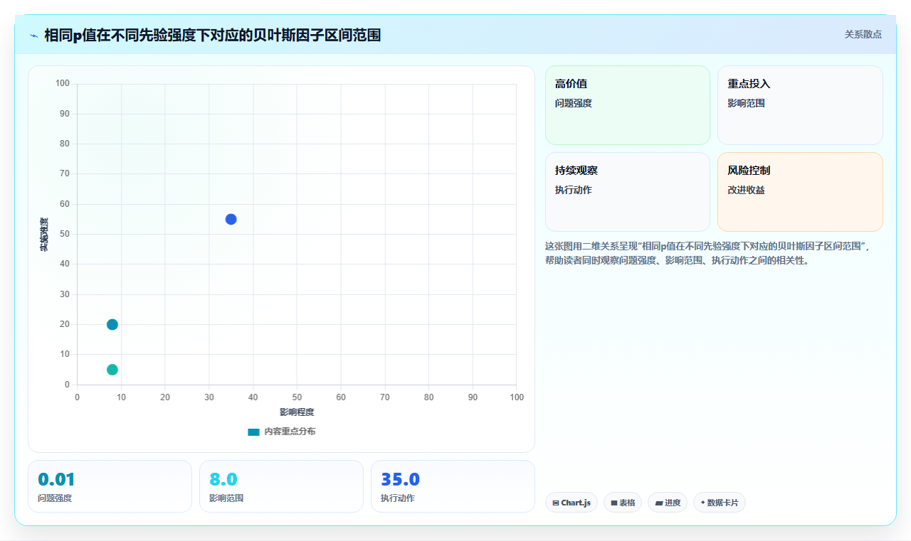 数据分析显著性水平，统计检验的判断标准