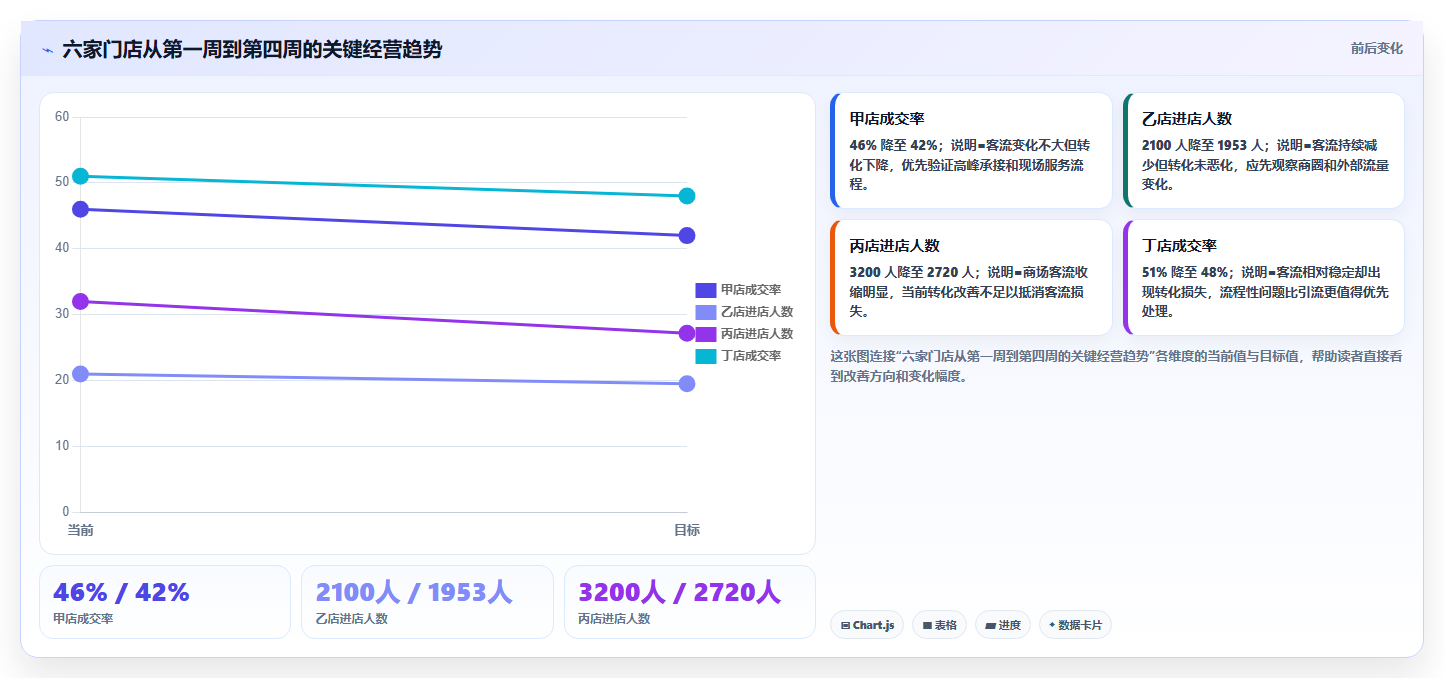 经营报表模板：门店店长流程图解：门店对比如何减少门店难比较