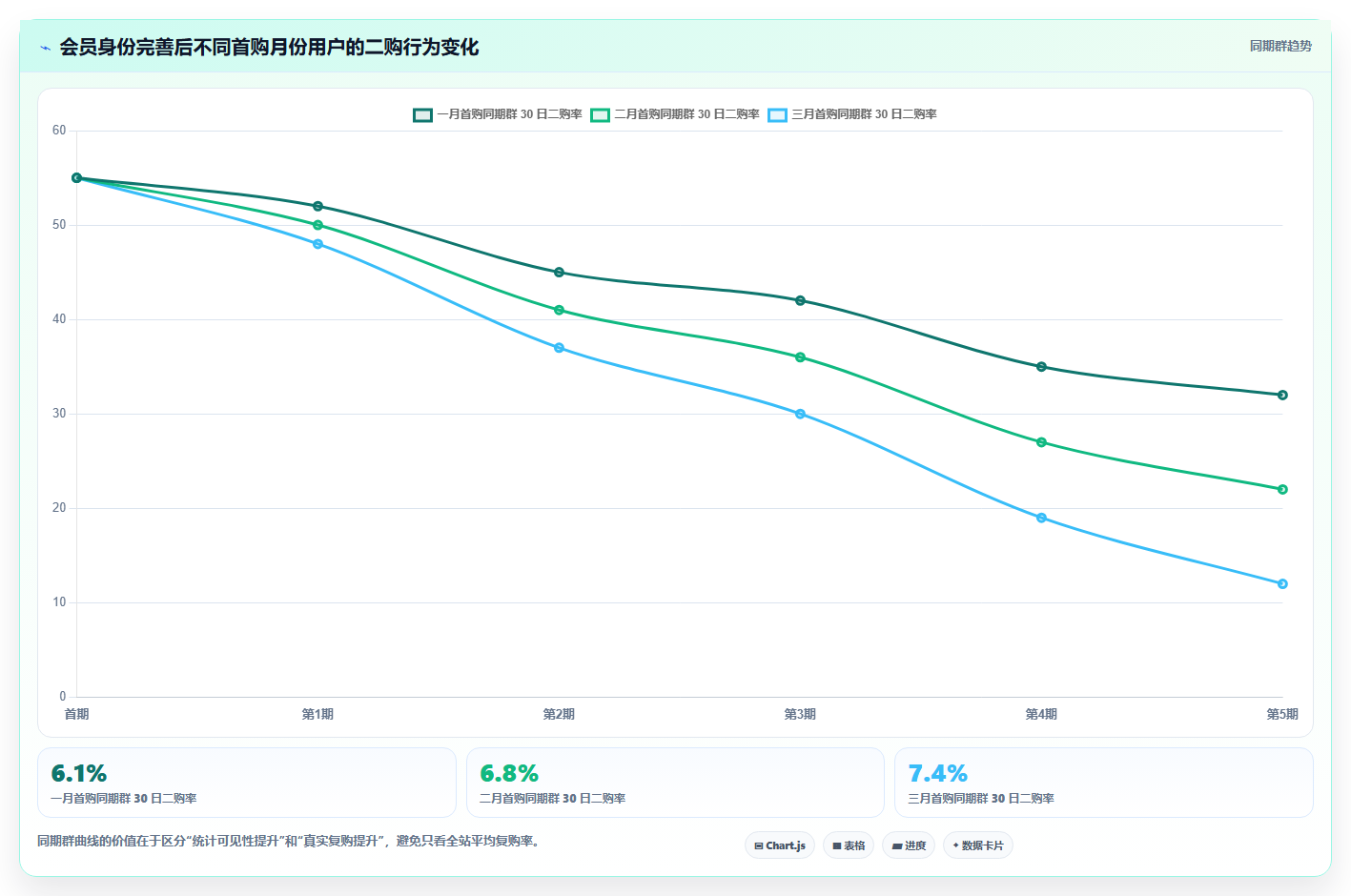 b2c电商系统：增长负责人核心指标：判断会员体系是否正在缓解报表滞后