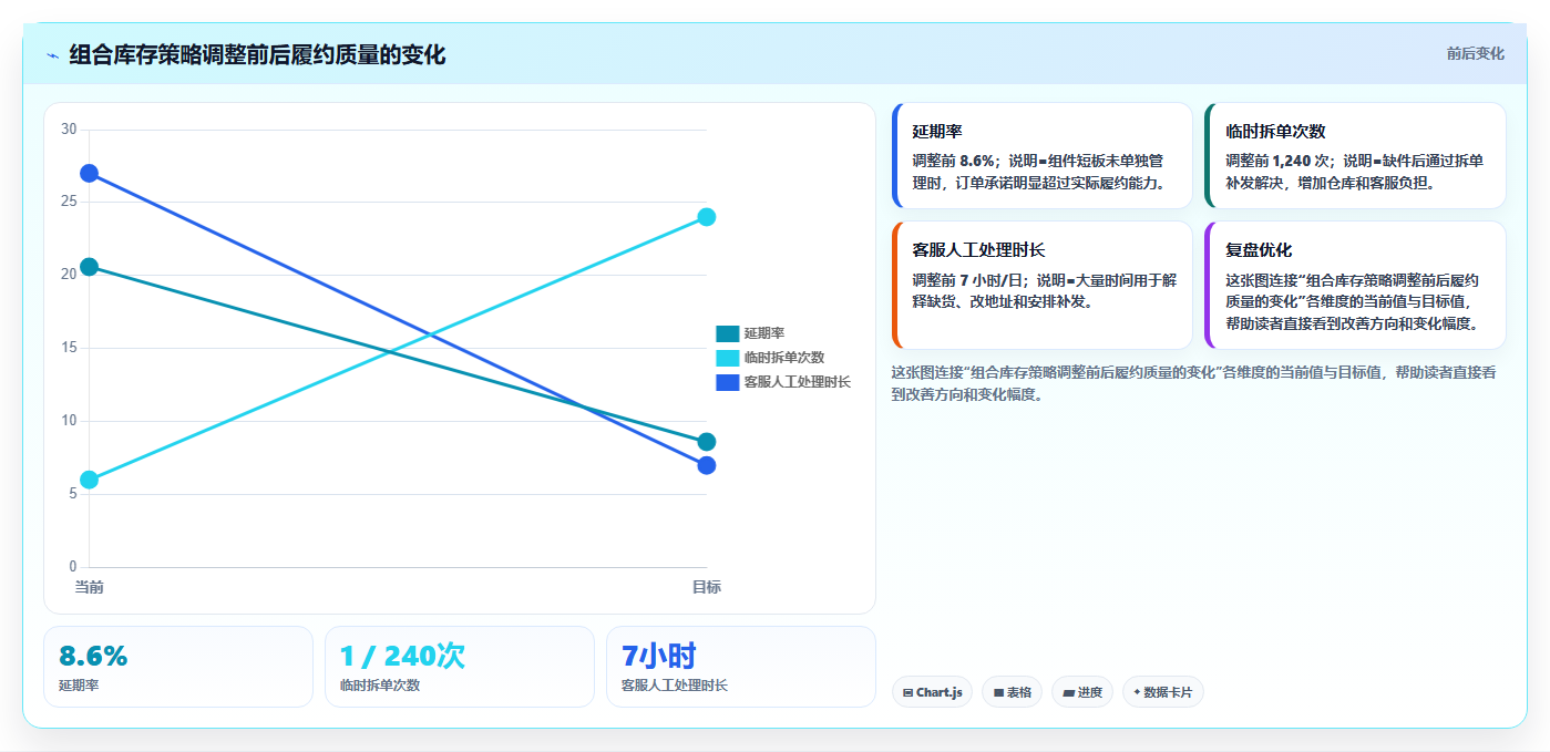 sku库存:供应链负责人入门版教程:组合商品从准备到复盘