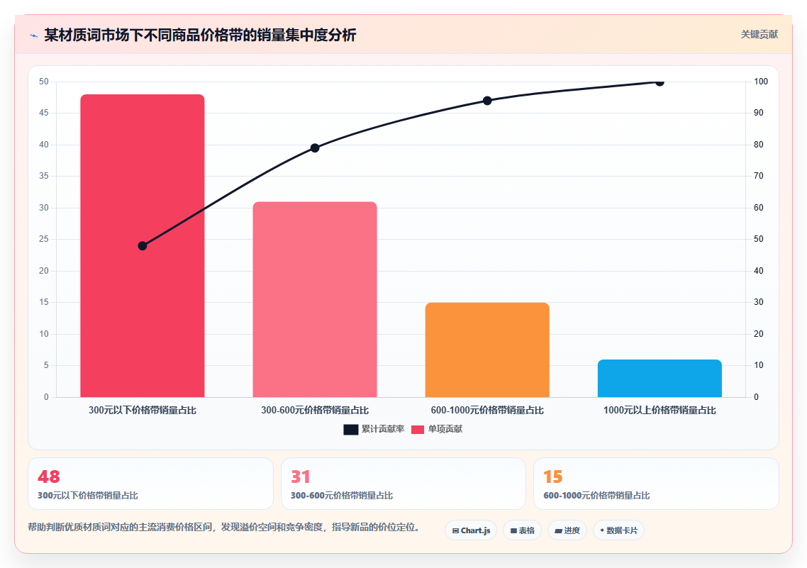 天猫数据材质分析 优质材质商品销量数据对比