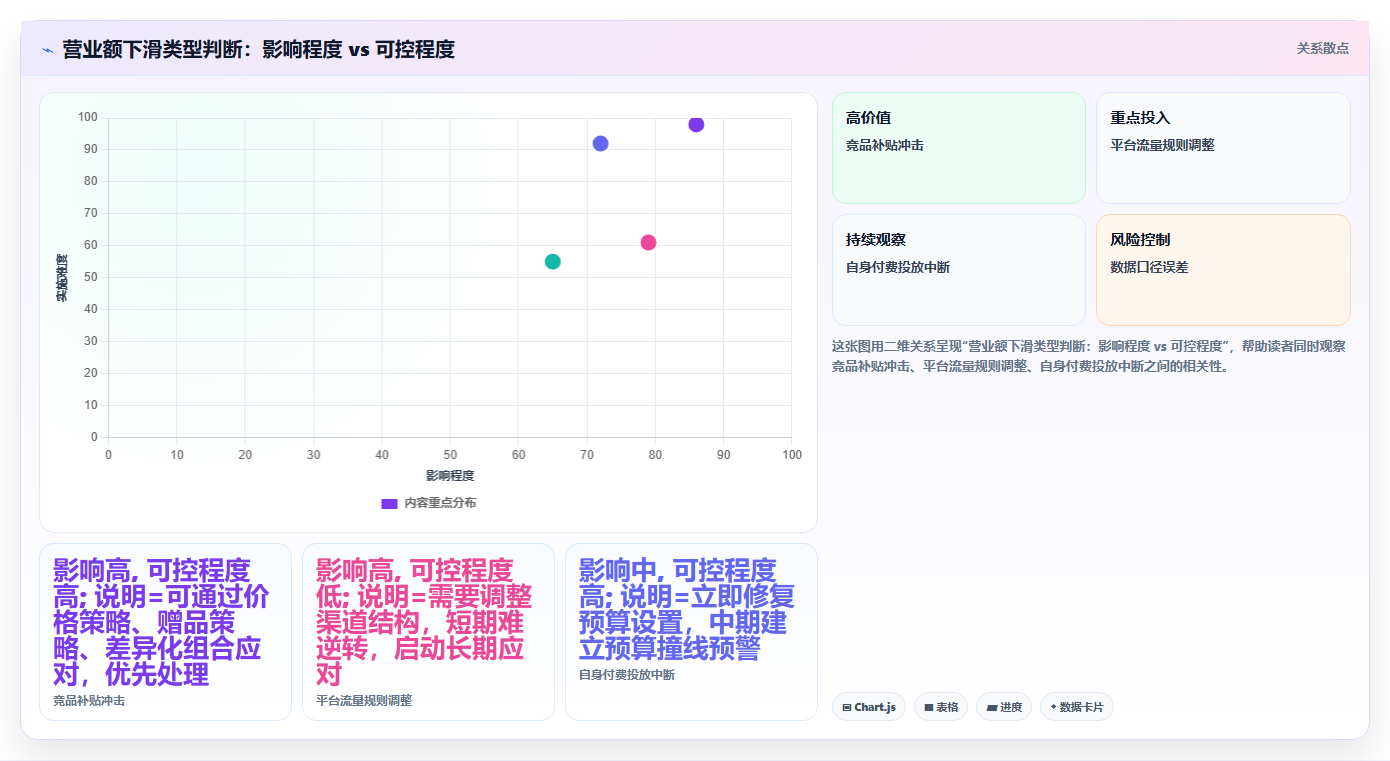 营业额分析异常排查 快速找出营业额下滑核心原因