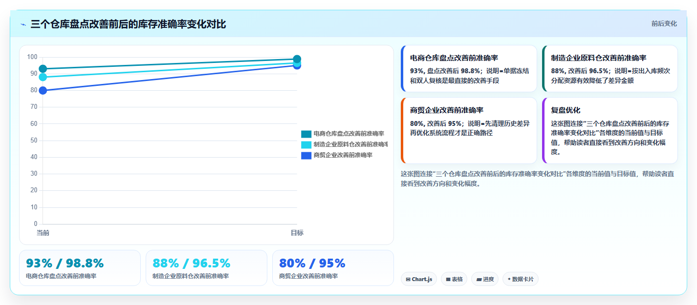 库存出入库仓库盘点方案 全面仓库物资盘点流程