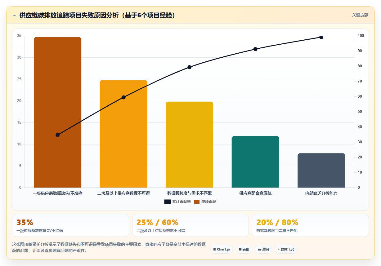 供应链数据分析可持续性 - 碳排放追踪分析