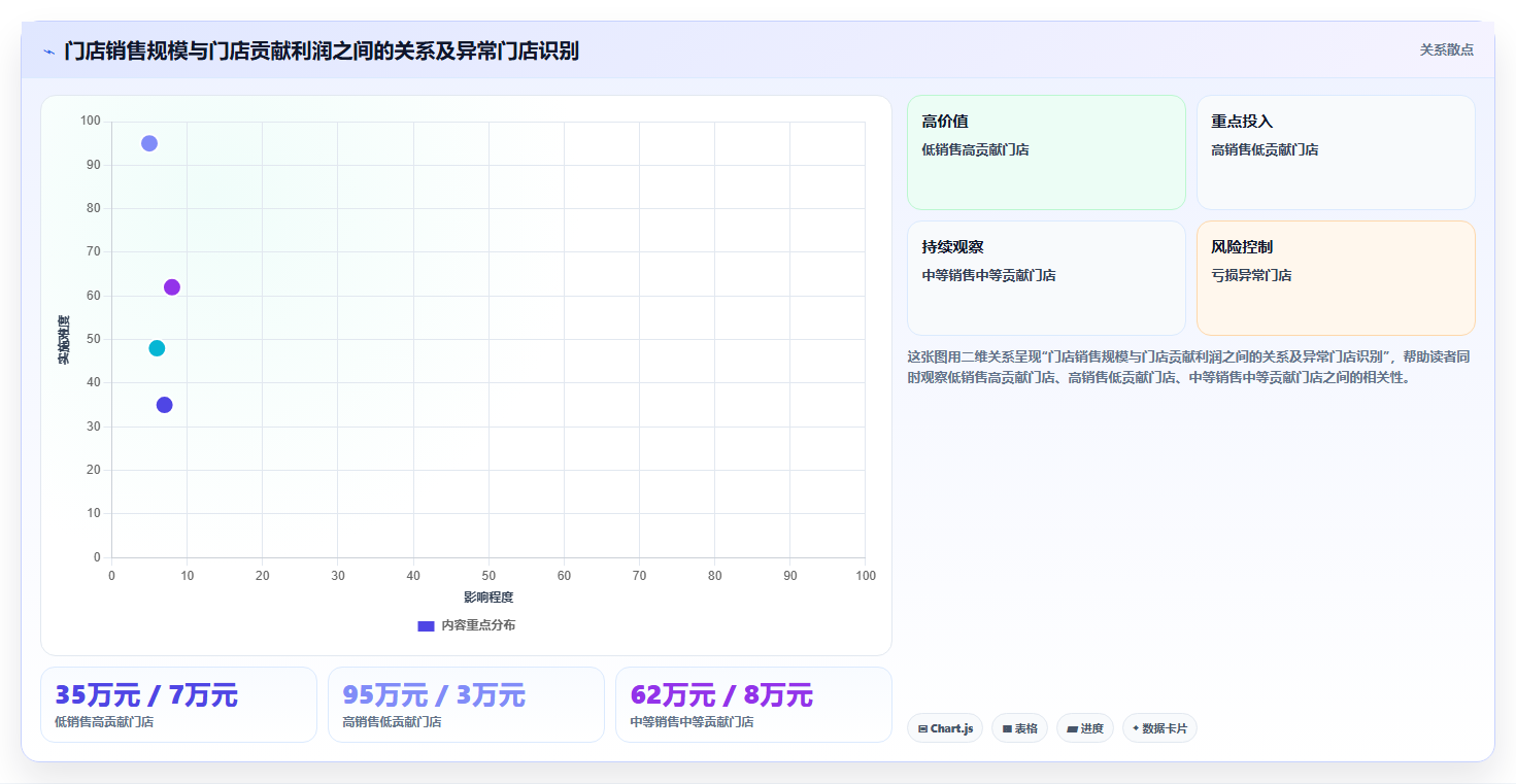 经营报表模板:创业团队问题诊断:成本费用卡在门店难比较怎么办