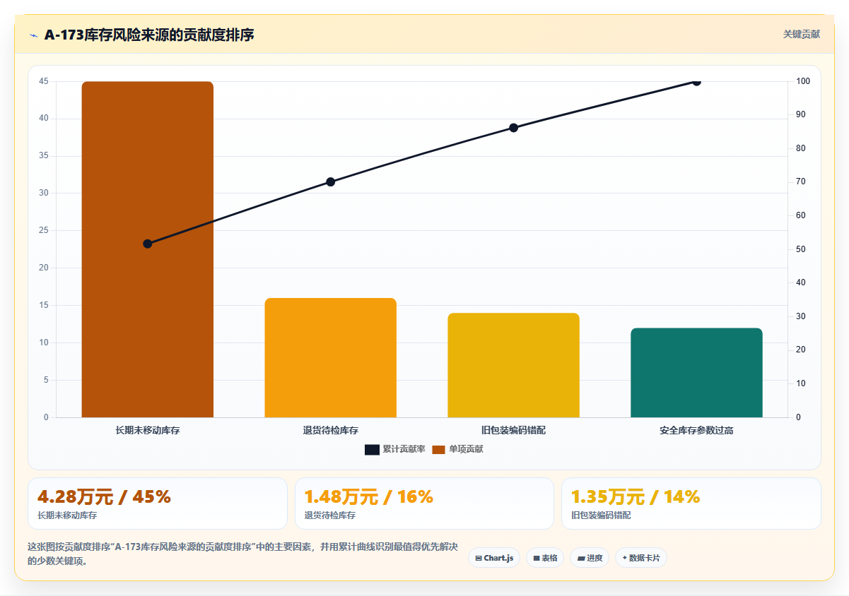 sku库存:财务人员精细化指南:从安全库存发现账实不符根因