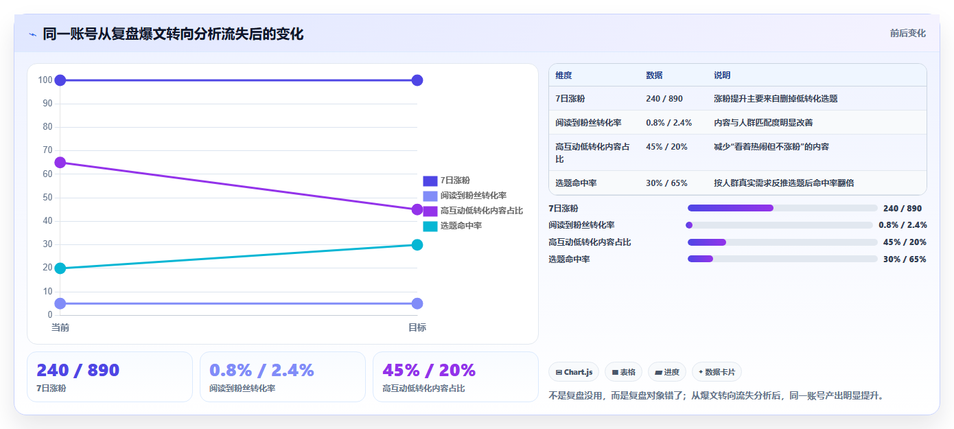 小红书新手数据运营误区 盲目复盘不如精准分析