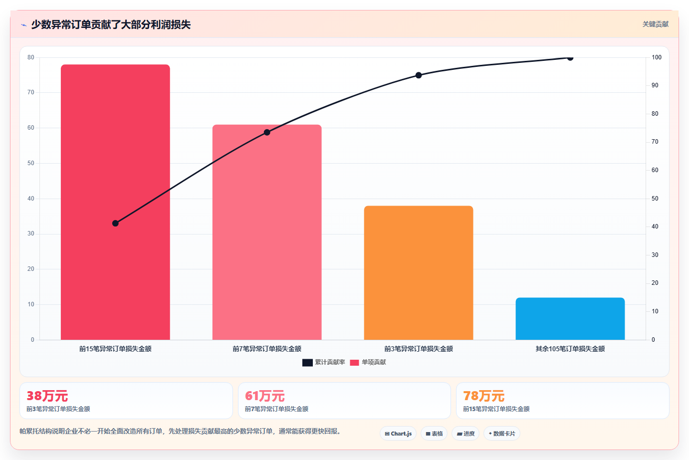 经营报表模板：业务负责人老板关心什么：毛利分析能否解决利润波动大