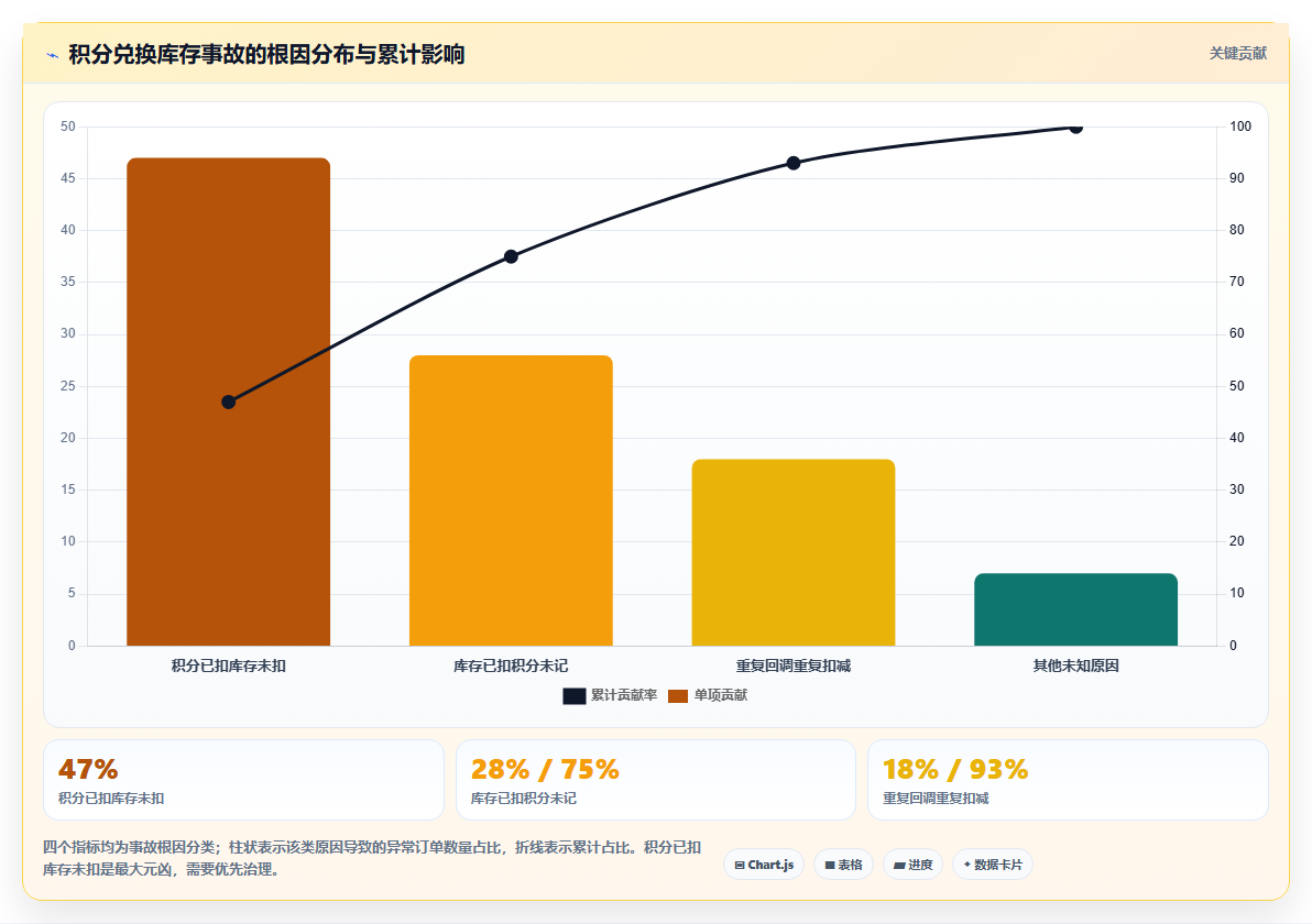 数据库存积分适配 积分兑换订单联动库存数据核销