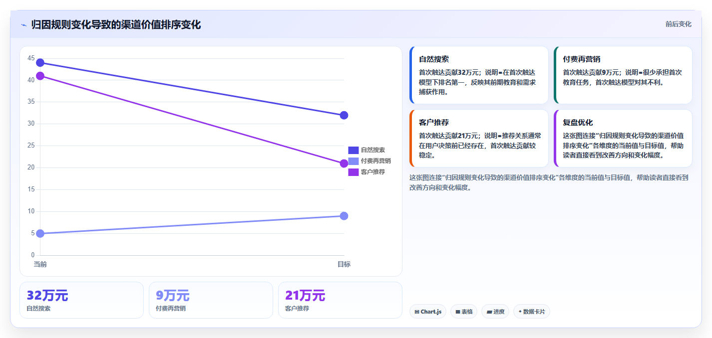 经营报表模板:数据分析师入门版:渠道分析的完整方法与步骤