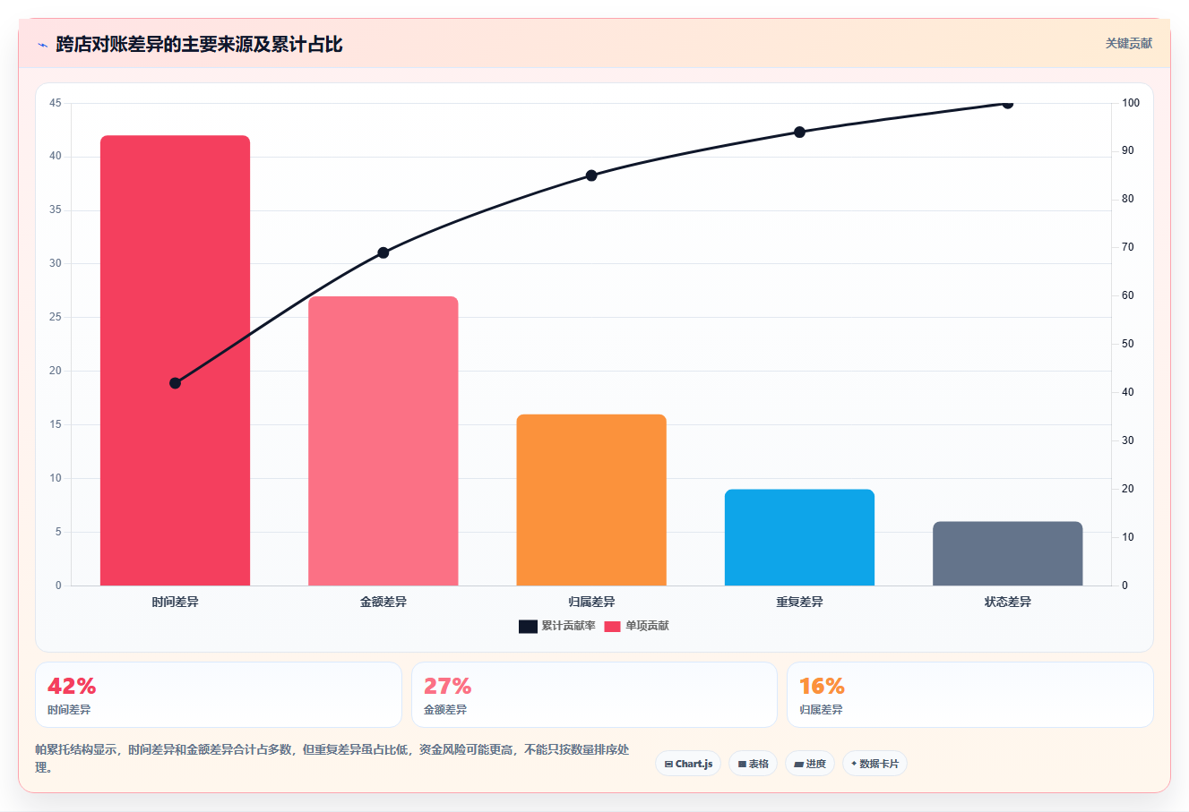 b2c电商系统：增长负责人流程优化：从零搭建怎样减少跨店对账难
