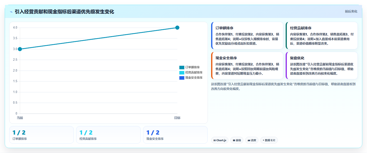 经营报表模板：财务人员一页讲清：渠道分析与快速看懂经营的关系