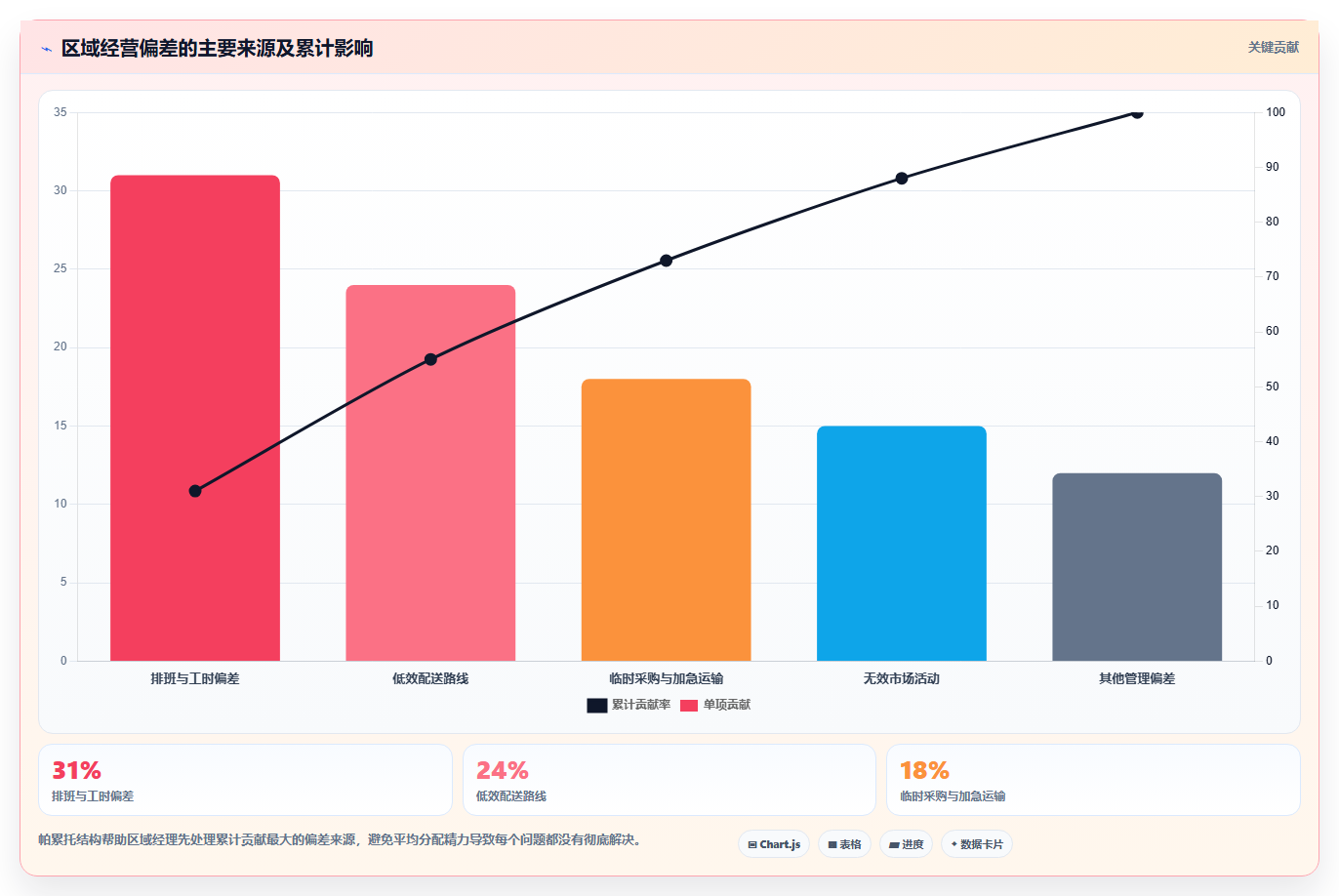 经营报表模板:区域经理决策指南:面对成本看不清如何兼顾形成复盘闭环