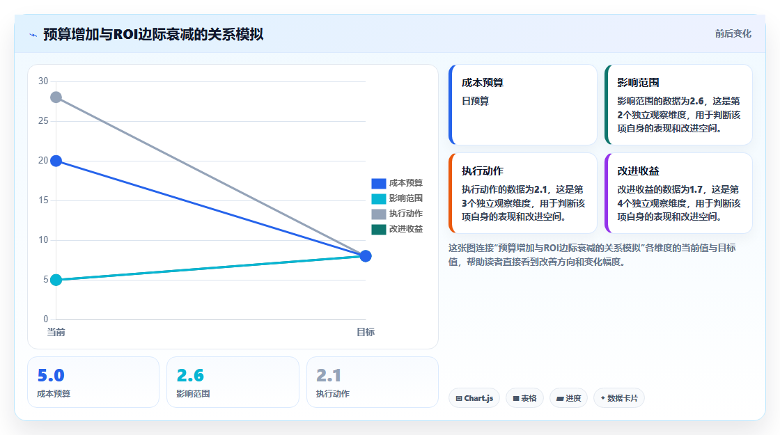 数据分析效果广告,ROI 优化数据分析