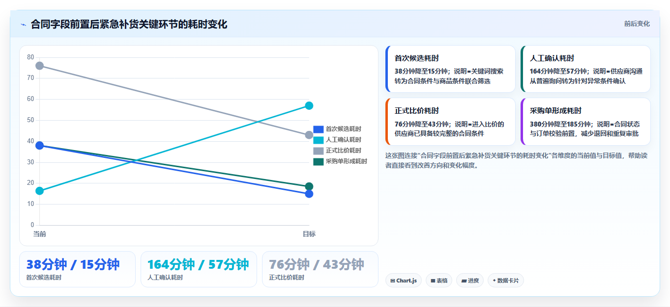 电商采购平台：供应链经理一页讲清：合同管理与提高找货效率的关系