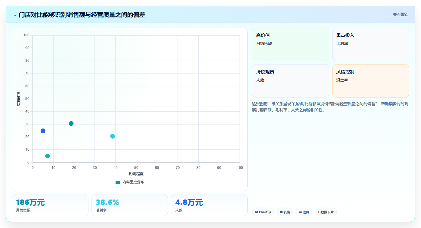 经营报表模板：业务负责人数据视角：用门店对比验证统一指标口径