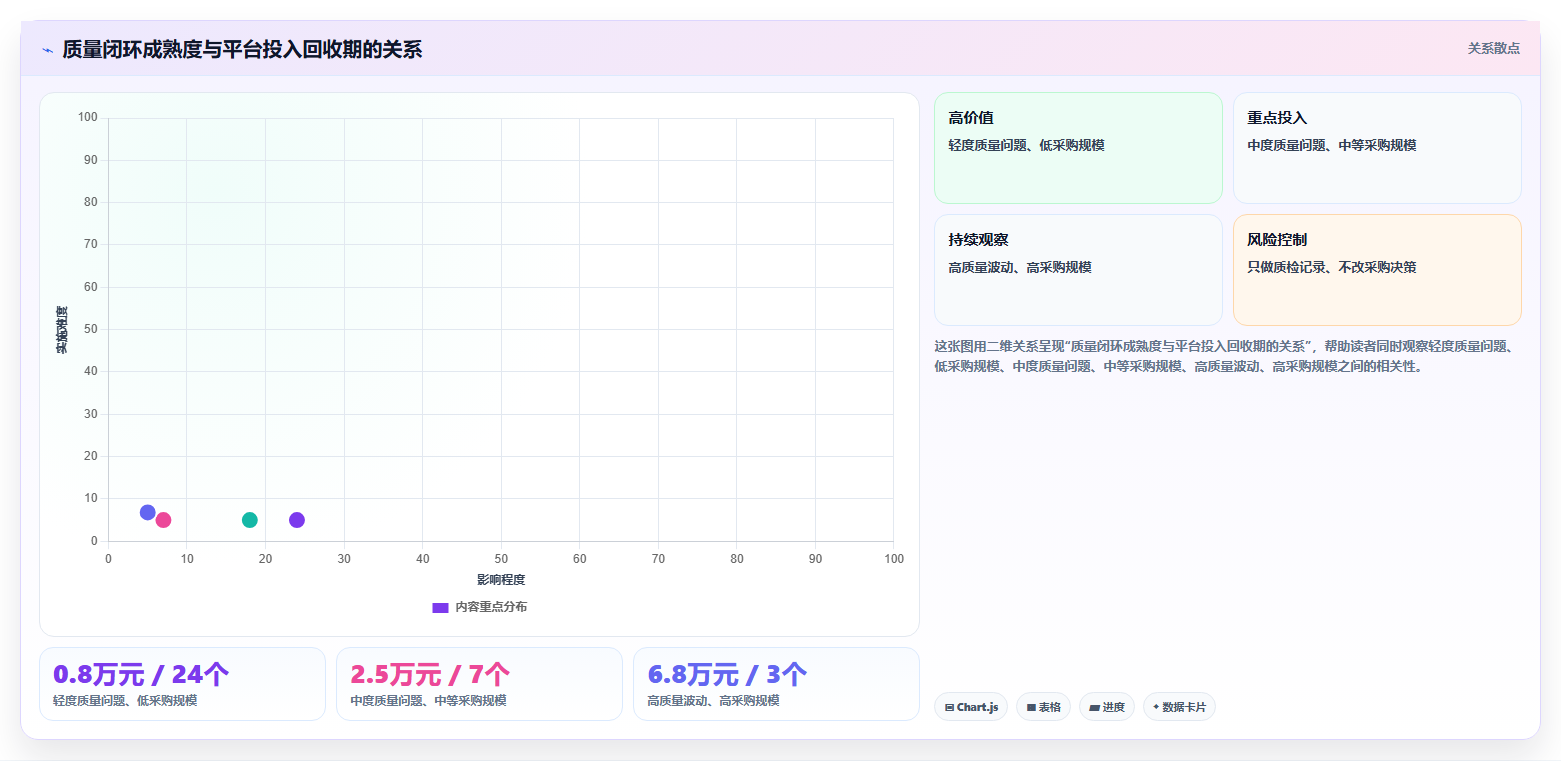 电商采购平台：创业公司评估框架：质量验收是否真正带来减少库存压力