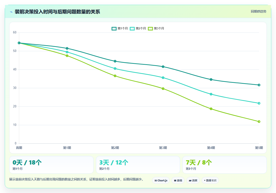 数据分析之装修 - 报价与选材偏好
