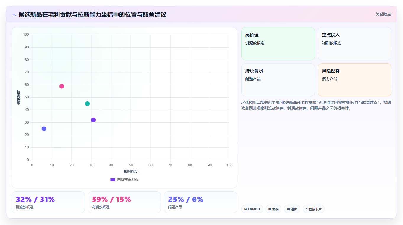 餐饮店新品推广报表 新品推广引流成交数据复盘