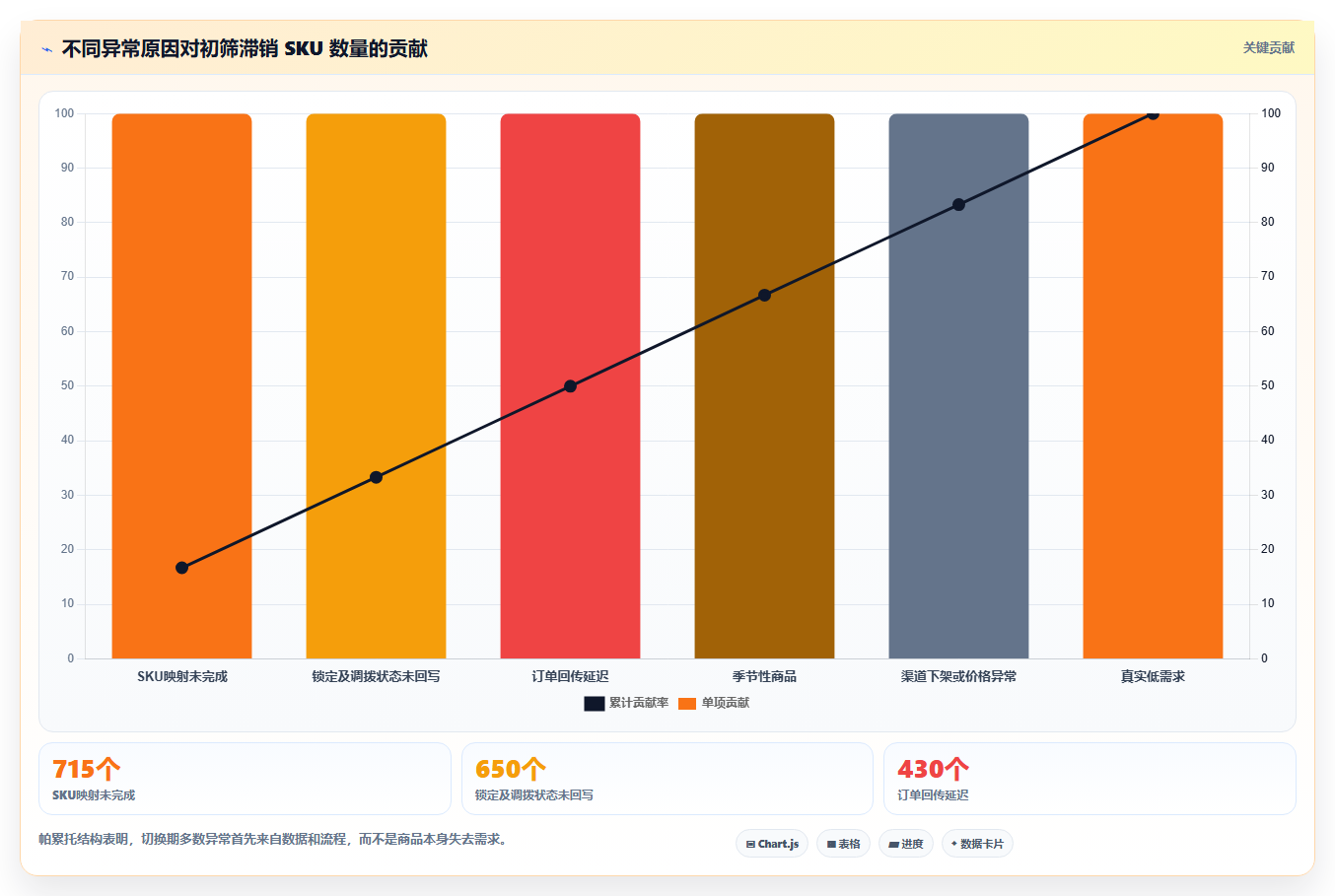 sku库存:运营团队操作手册:系统切换中的滞销识别怎么落地