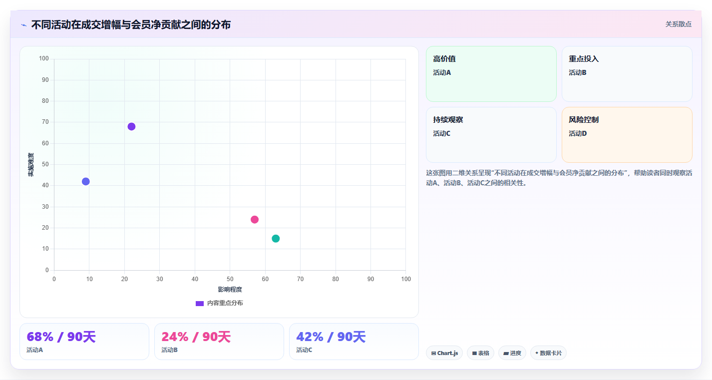 天猫数据:数据分析师评估框架:活动表现是否真正带来提高会员价值