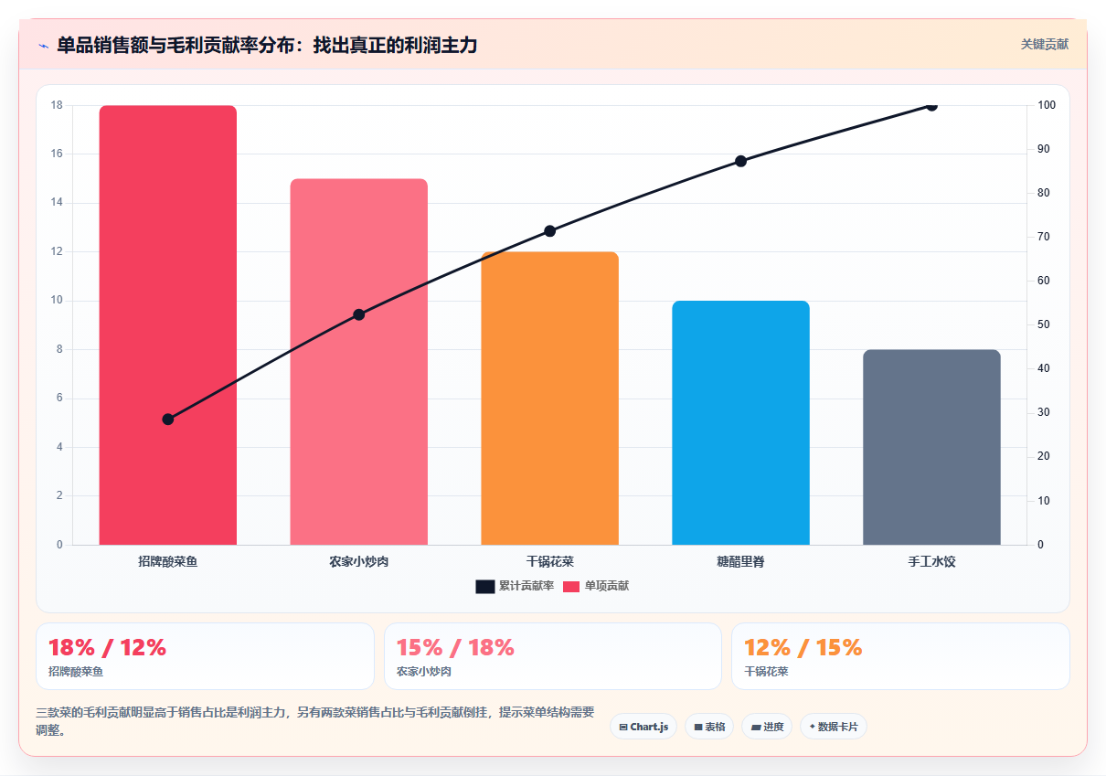 餐饮店每周运营总结报表 每周门店经营数据总结调整