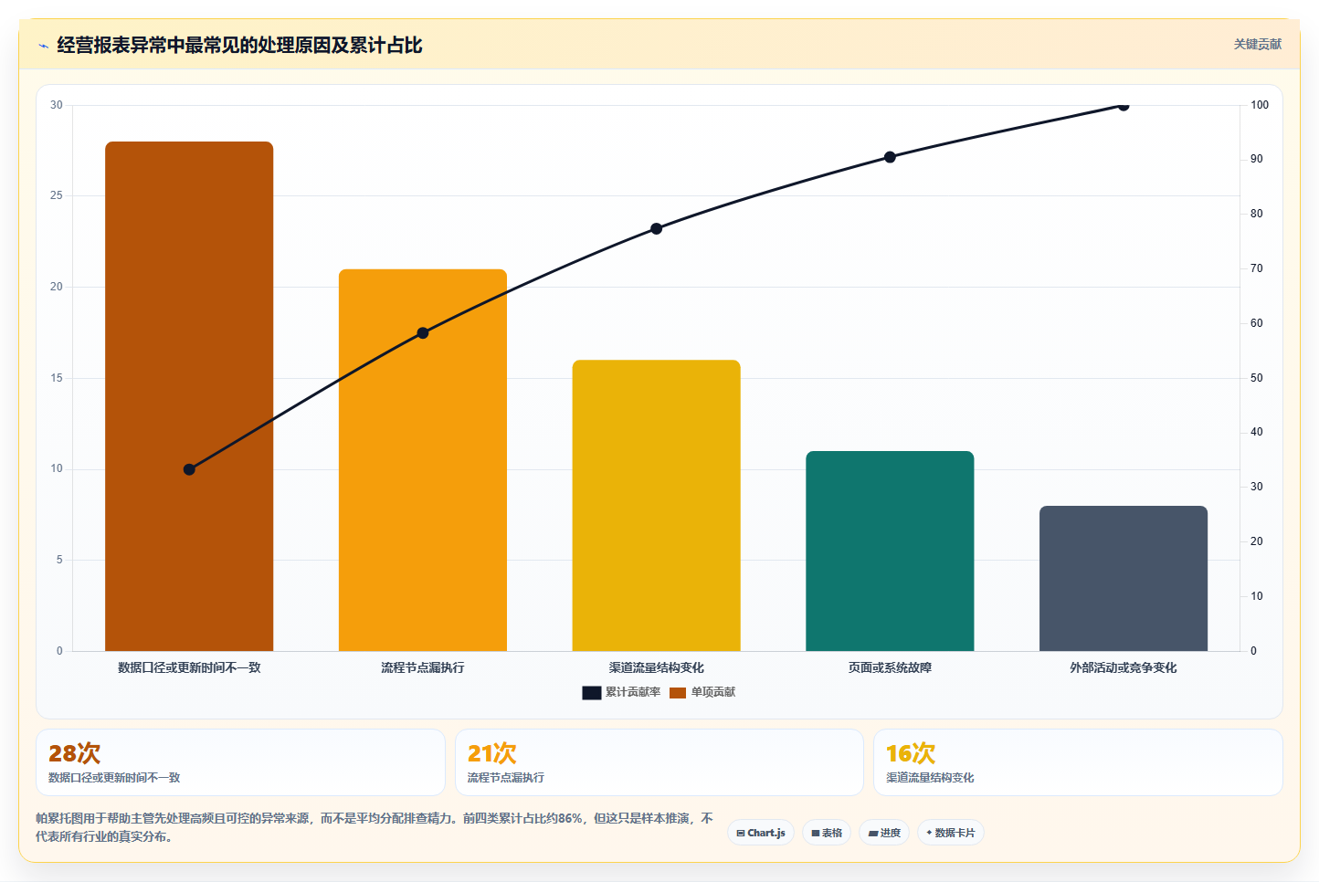 经营报表模板:运营主管团队协同指南:异常排查如何提升减少手工统计