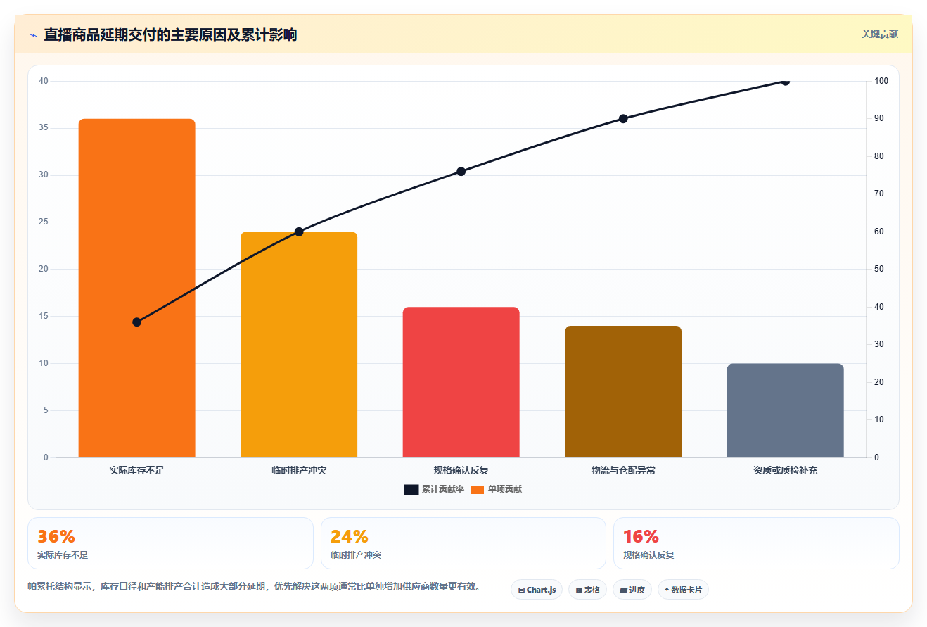 电商采购平台:直播团队改善方案:告别货源不稳定,逐步实现支撑快速上新