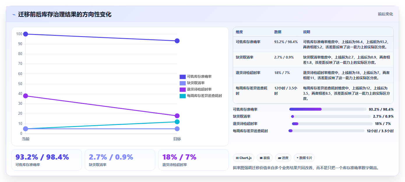 电商进销存软件:直播团队最佳实践:系统迁移怎样稳步实现提升库存准确率