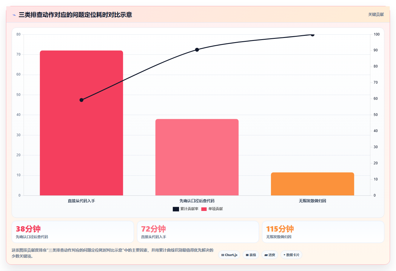 数据分析问题定位,快速找原因的方法