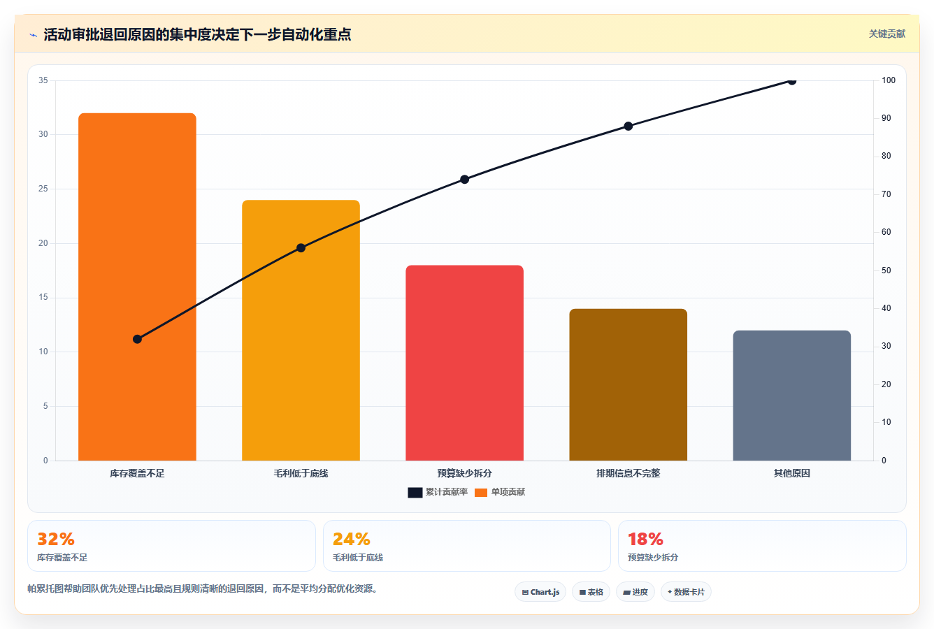 电商运营管理系统:增长负责人基础版复盘:围绕流程审批提炼下一步动作