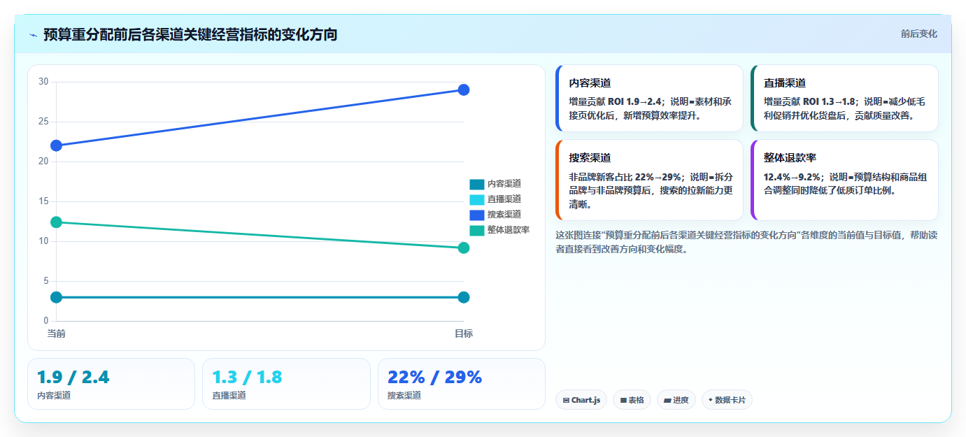 电商roi在线计算器:经营负责人团队协同指南:增长规划如何提升比较渠道价值