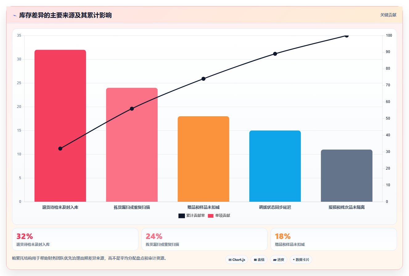 电商运营管理系统：财务团队数据视角：用会员运营验证提升库存准确率