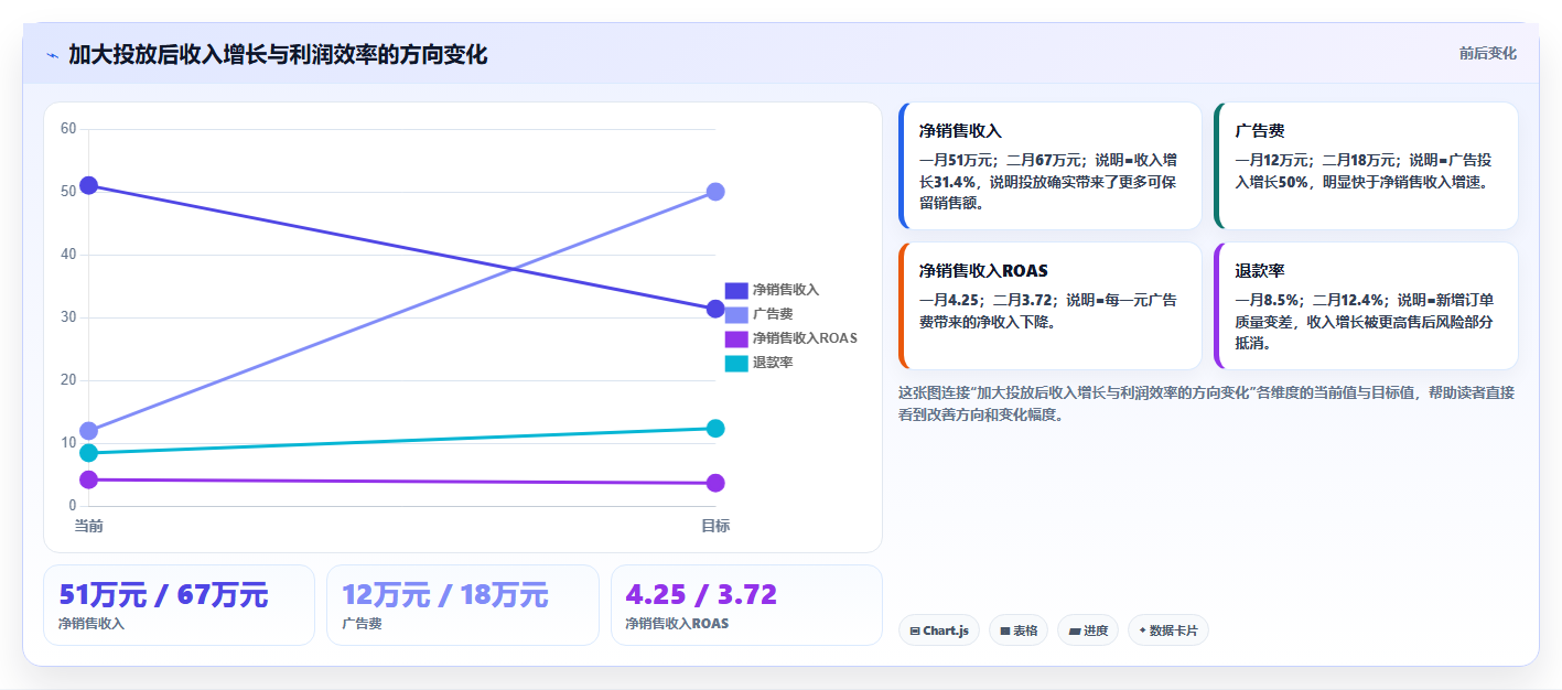 电商roi在线计算器:店铺老板从零入门:月度核算先掌握销售收入