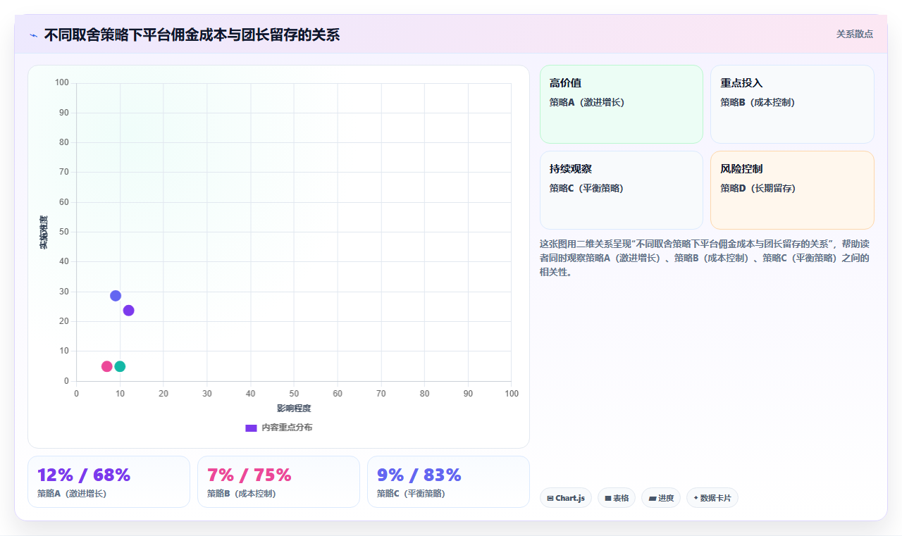 社区团购分账系统根据团长业绩等级调整佣金比例的规则