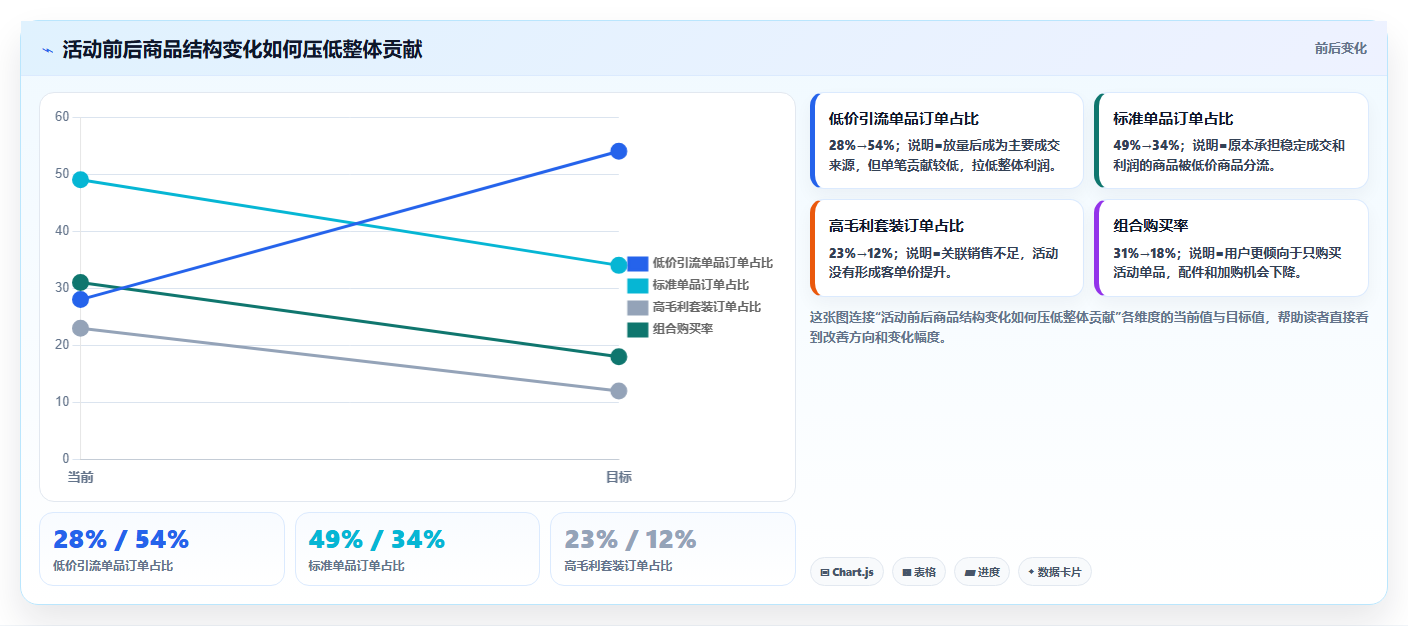 天猫数据：投放人员自查表：活动表现最容易出现的活动亏损