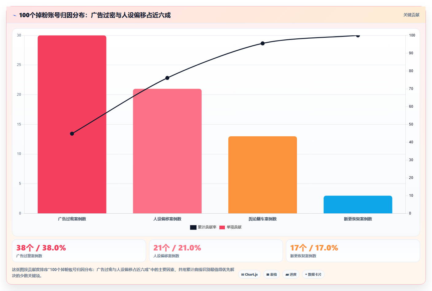 小红书掉粉数据原因分析 规避粉丝流失问题