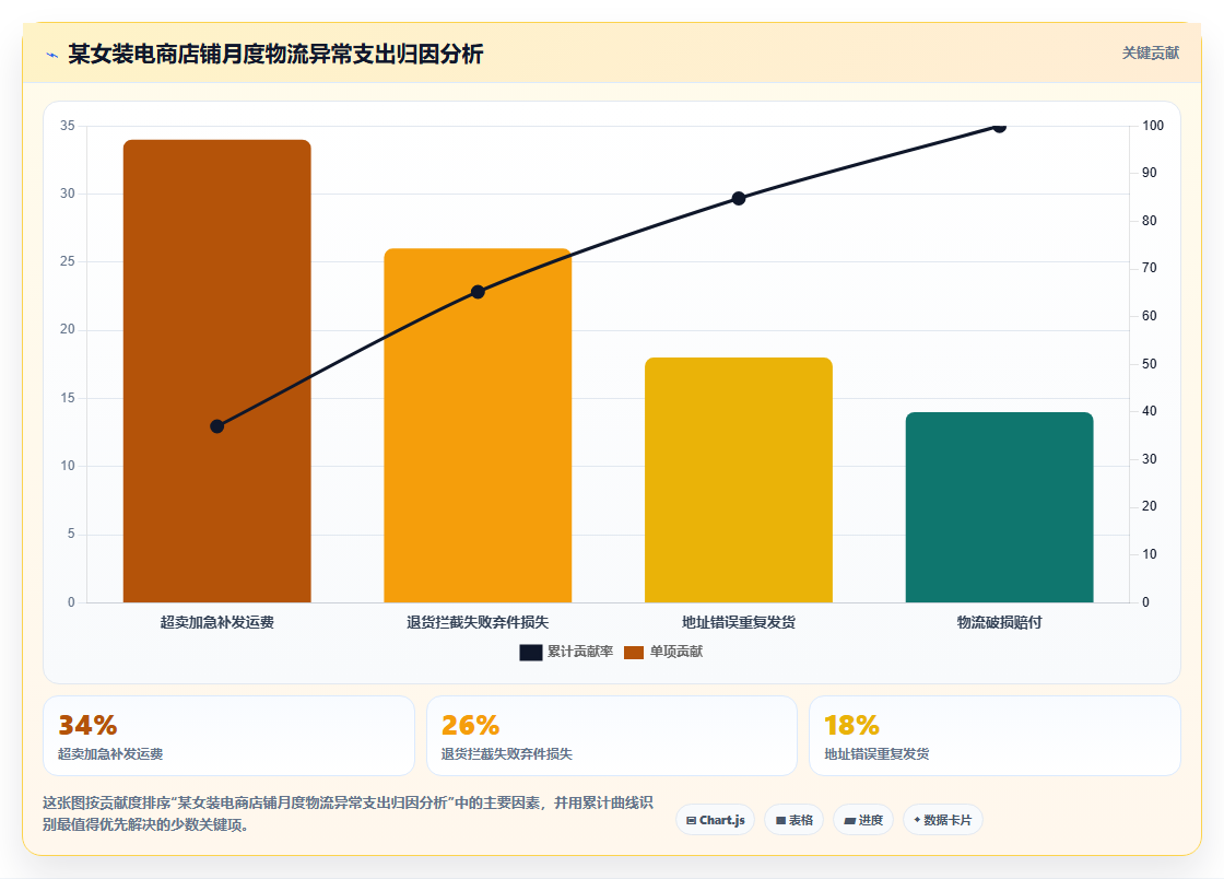 电商进销存物流成本 结合进销存管控物流发货成本