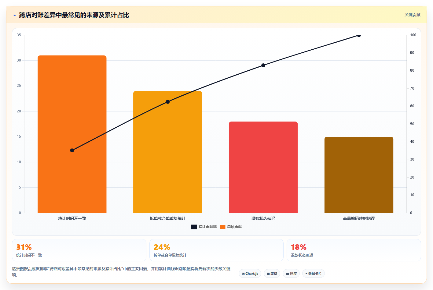 电商进销存软件：仓库主管自查表：数据看板最容易出现的跨店对账难